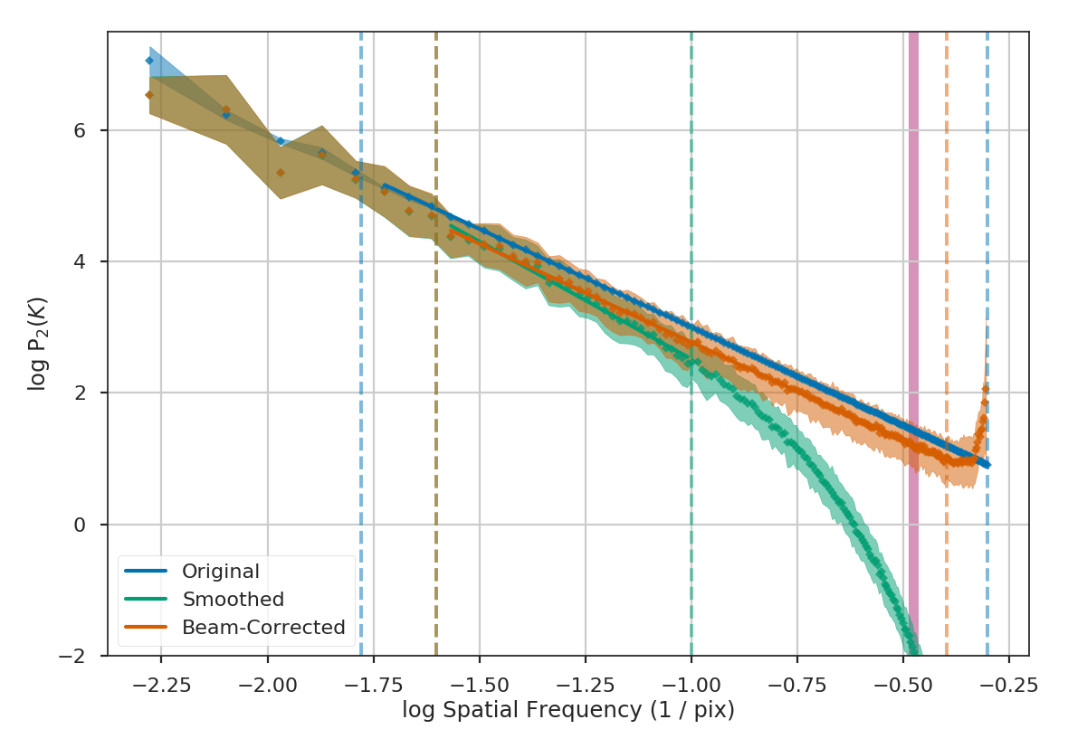 ../_images/rednoise_pspec_slope3_beam_comparisons.png